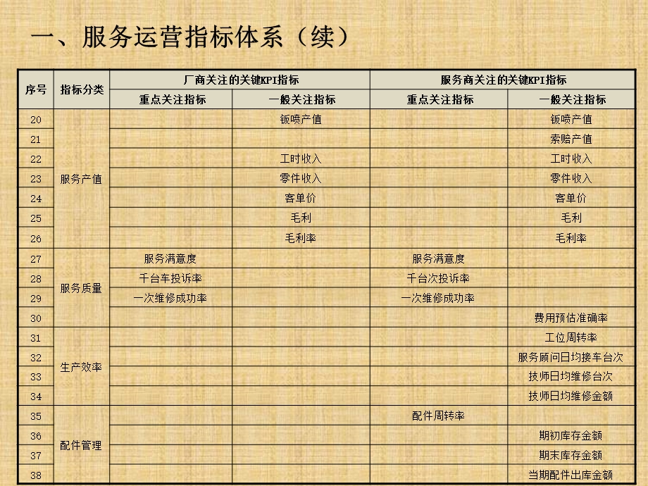 4S店售后运营指标精编版课件.ppt_第3页