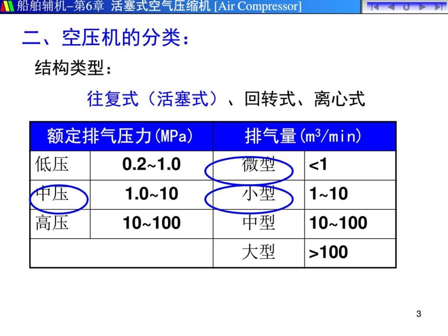 空压机的原理演示图文课件.ppt_第3页