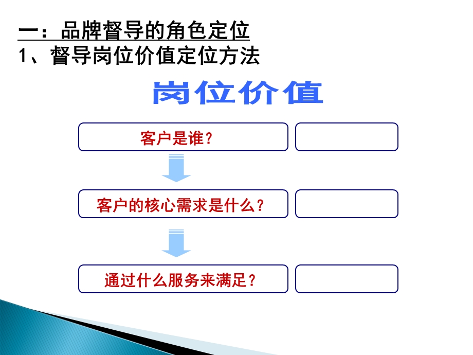 《品牌督导业绩辅导5步法》最终版课件.pptx_第3页