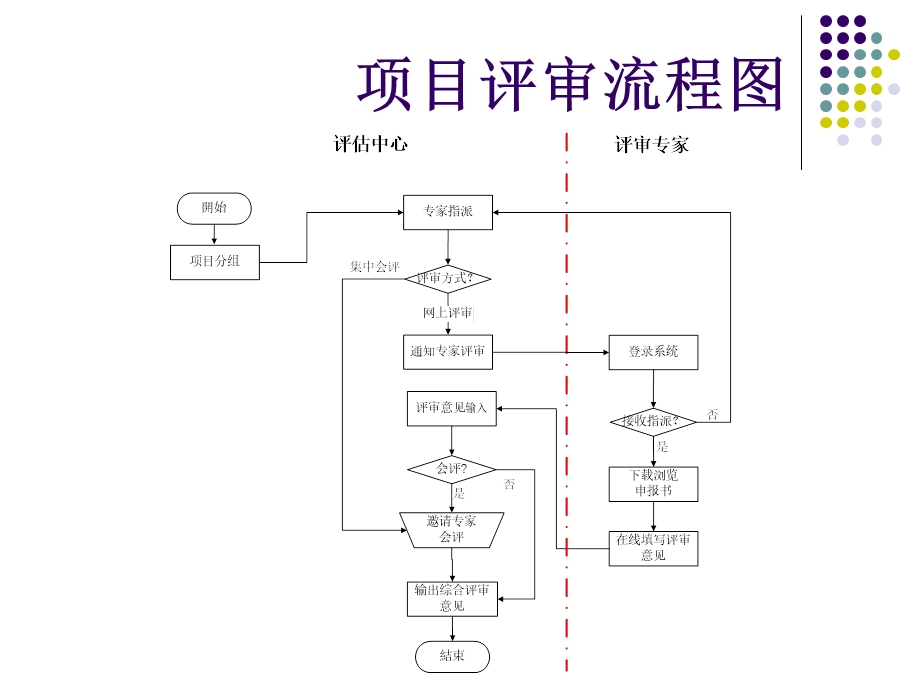 此主要是介绍评审机构的功能包括业务分组专家指派课件.ppt_第3页