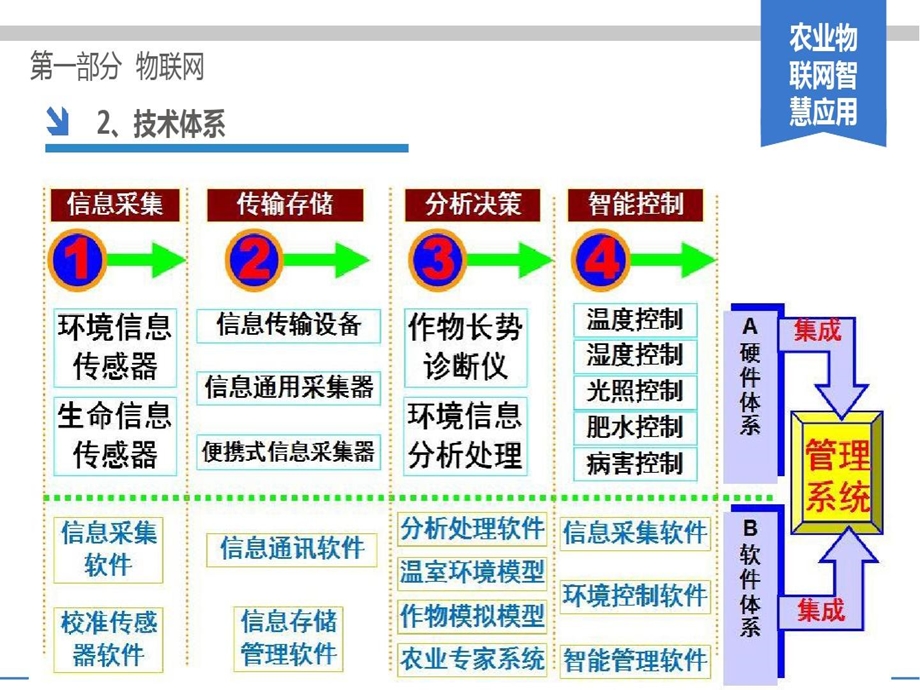 智慧农业生产全过程大数据管理平台一站式解决方案课件.ppt_第3页