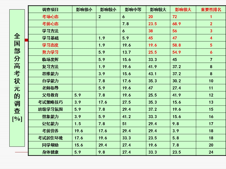 调整心态-积极备考主题班会选编课件.ppt_第2页