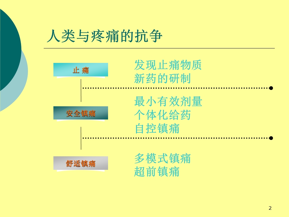 围术期镇痛医学ppt课件.ppt_第2页