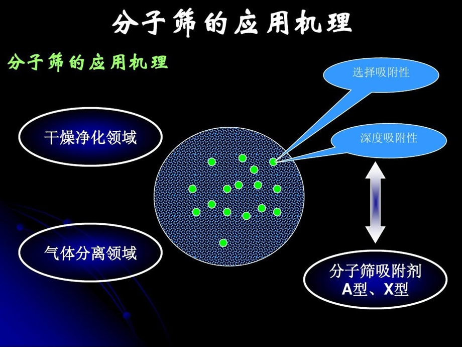 分子筛应用知识课件.ppt_第3页