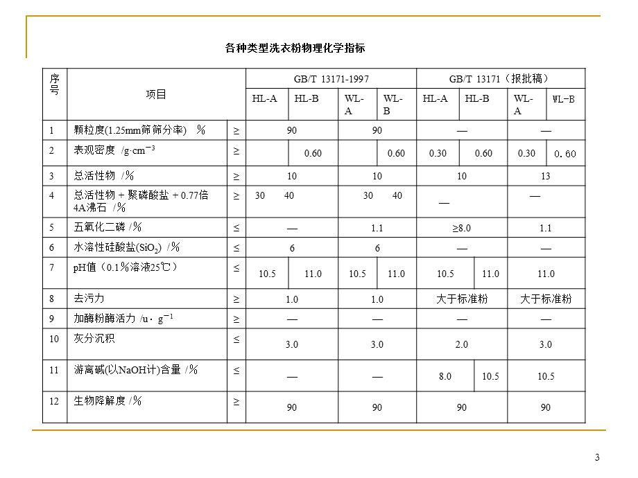 合成洗涤剂的检验课件.ppt_第3页