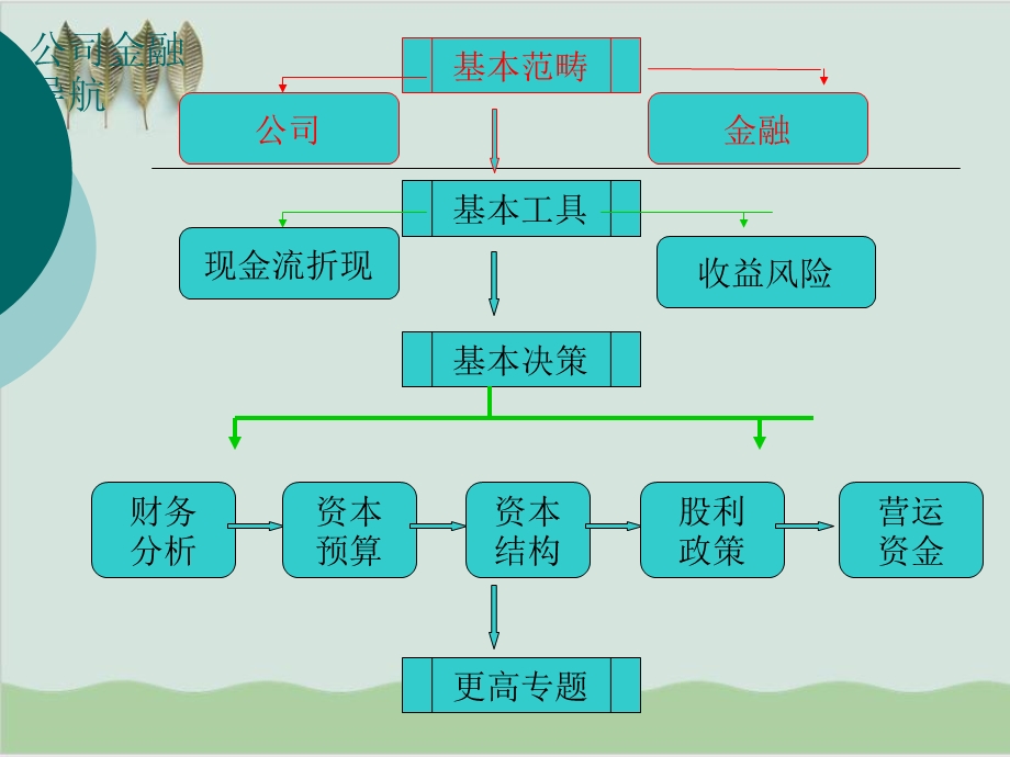 公司金融的基本理念与工具课件.ppt_第2页