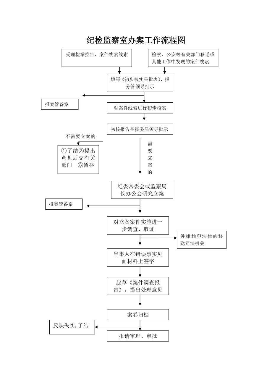 纪检监察室办案工作流程图.doc_第1页