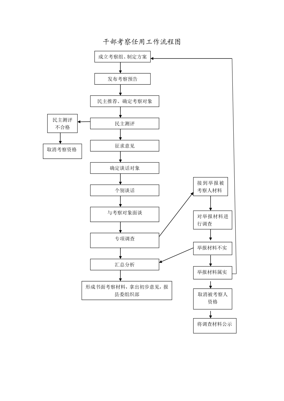 纪检监察室办案工作流程图.doc_第2页