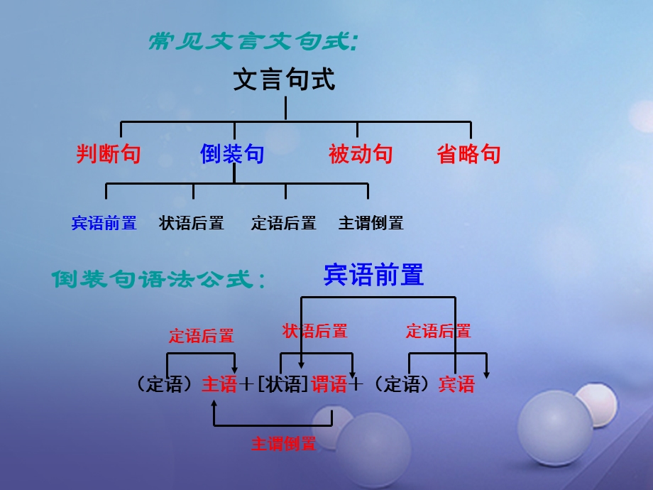 内蒙古鄂尔多斯市中考语文文言文复习专题常见文言文句式ppt课件.ppt_第1页