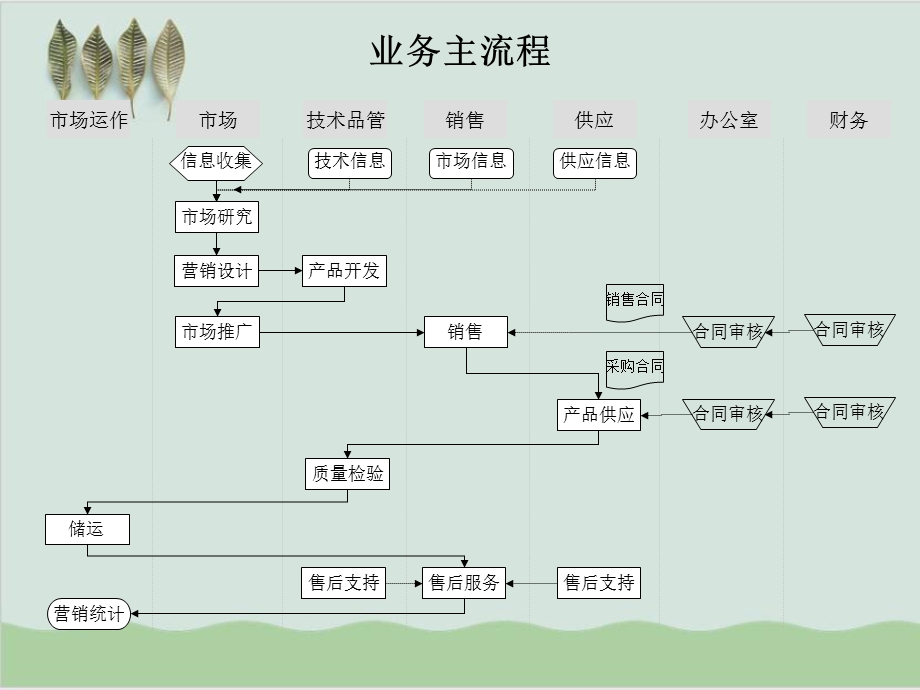 国贸主要工作流程设计ppt课件.ppt_第2页