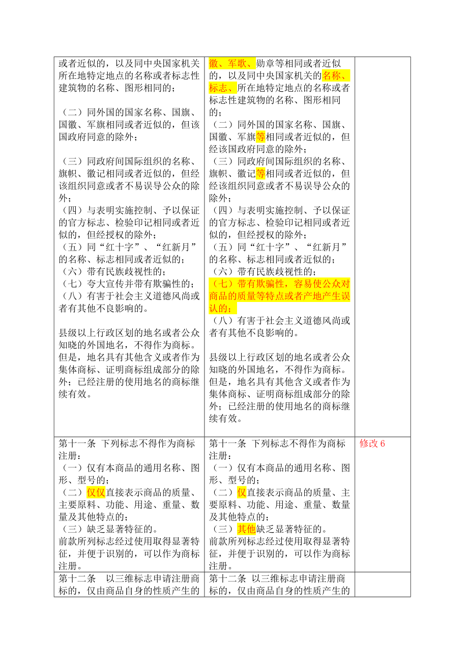 商标法修订与旧商标法对照表.doc_第3页