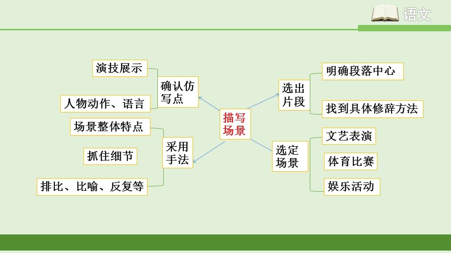 《学习仿写》范文示例(新部编人教版八年级下册语文名师ppt课件).pptx_第3页