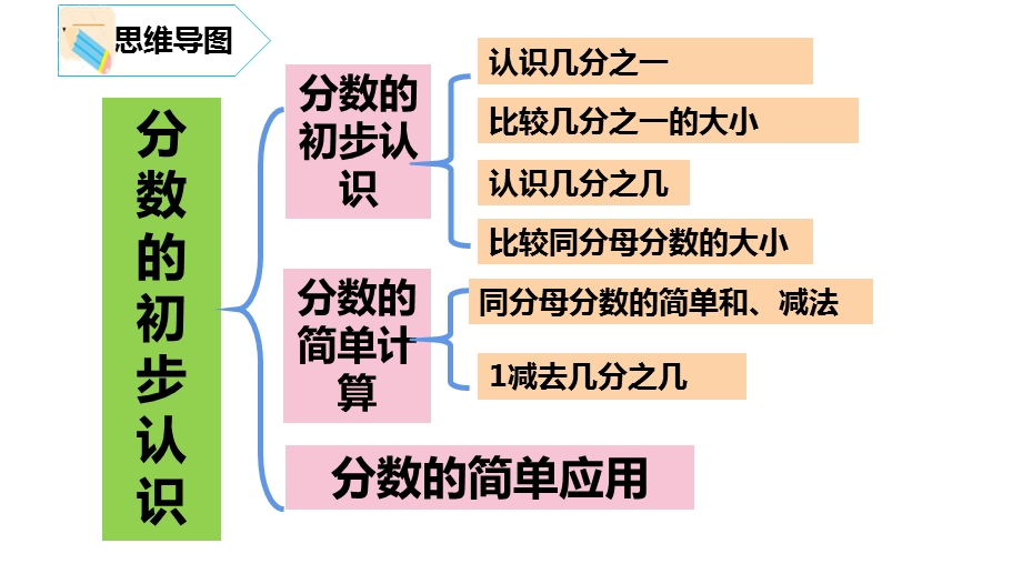 三年级上册数学ppt课件--第八单元复习课---人教版.ppt_第2页