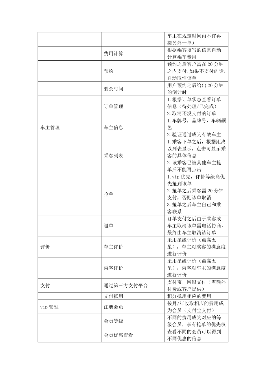 打车app开发功能方案.doc_第3页