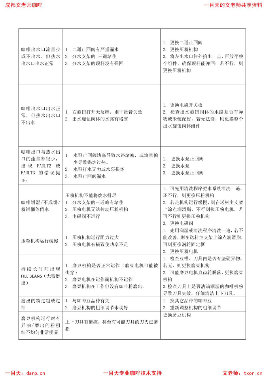 (咖啡机维修)万事达18010咖啡机故障排除方法.doc_第2页