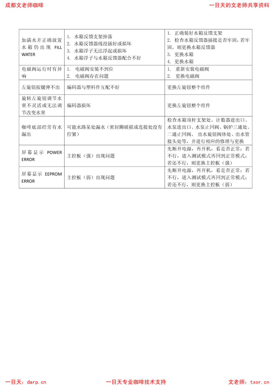 (咖啡机维修)万事达18010咖啡机故障排除方法.doc_第3页