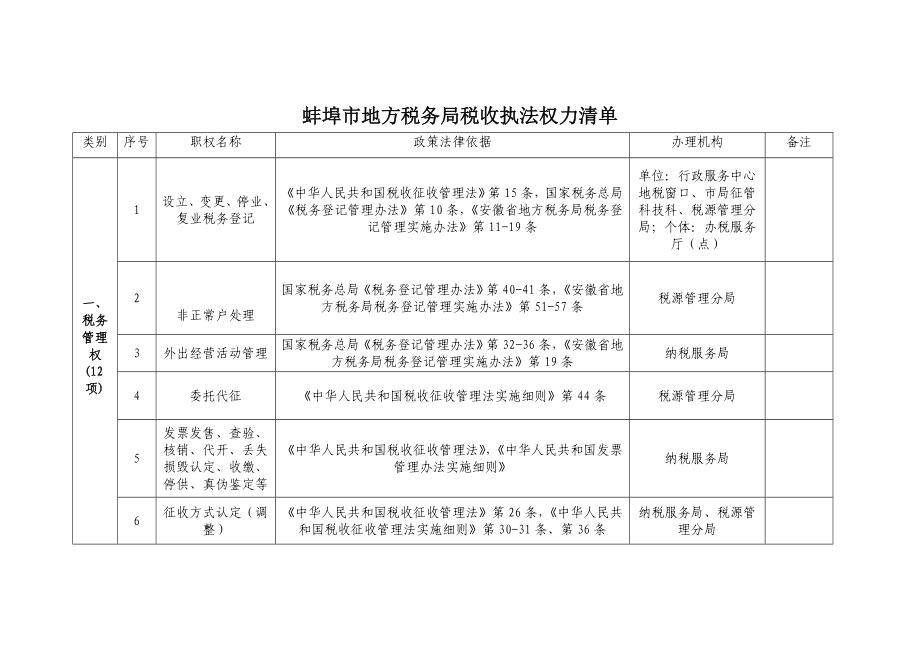 蚌埠市地方税务局税收执法权力清单.doc_第1页