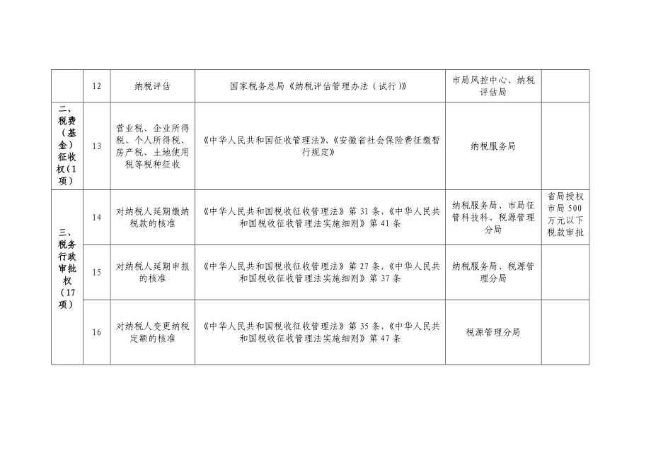 蚌埠市地方税务局税收执法权力清单.doc_第3页