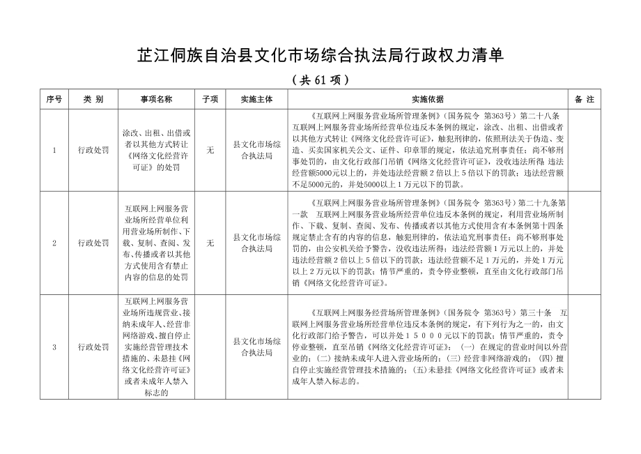 芷江侗族自治县文化市场综合执法局行政权力清单.doc_第1页