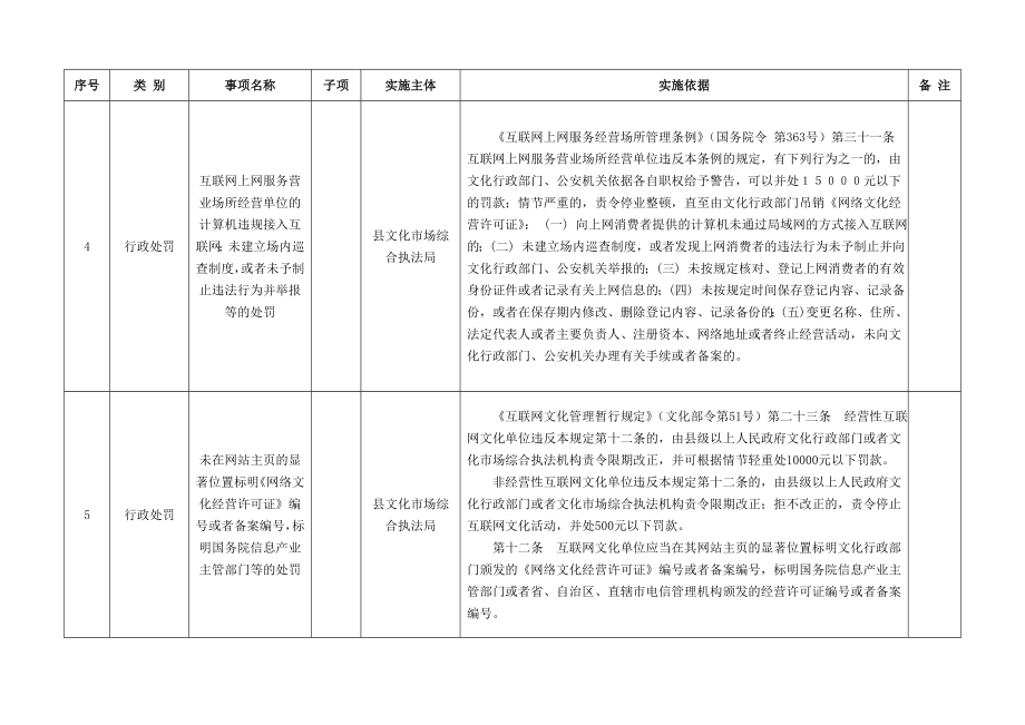 芷江侗族自治县文化市场综合执法局行政权力清单.doc_第2页