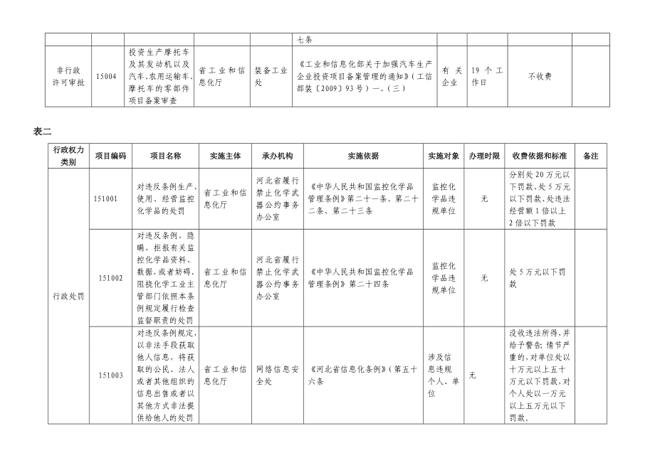 河北省工业和信息化厅 行政权力清单.doc_第2页