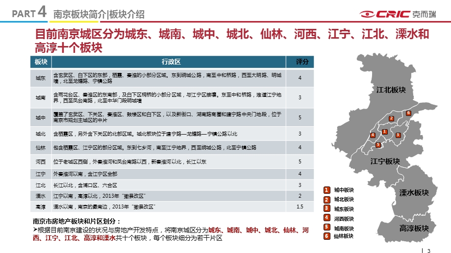 CRIC-天津房地产市场南京各板块市场分析课件.pptx_第3页