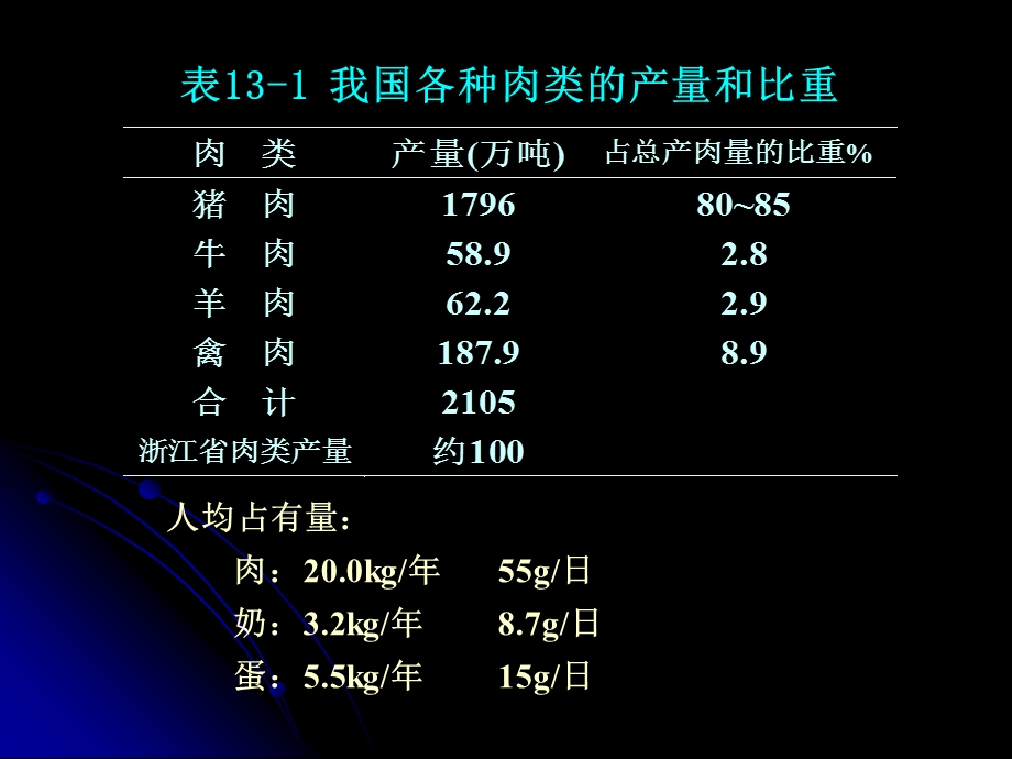 动物营养学13猪的营养需要课件.ppt_第3页