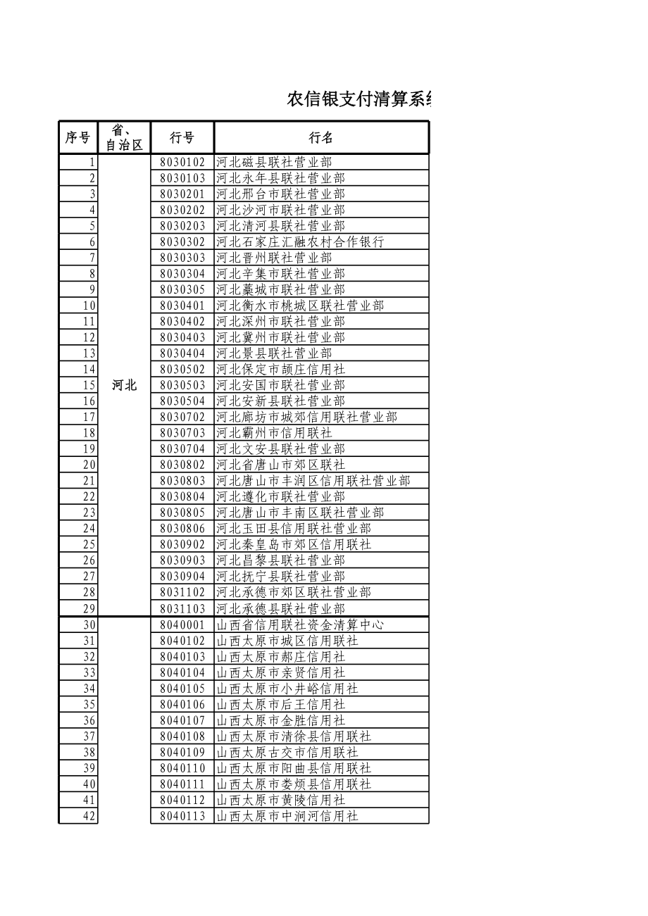 农信银支付清算系统批量汇兑机构行名行号表.xls_第1页