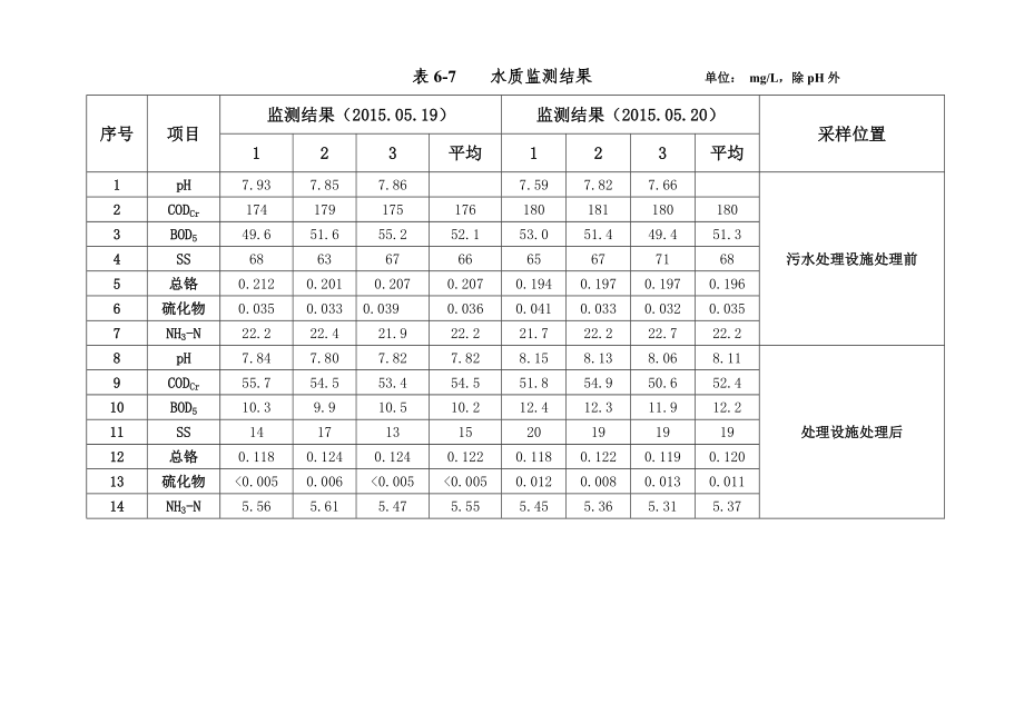 环境影响评价报告公示：漳浦赤湖工业区皮革园区制革污水处理厂环评报告.doc_第3页