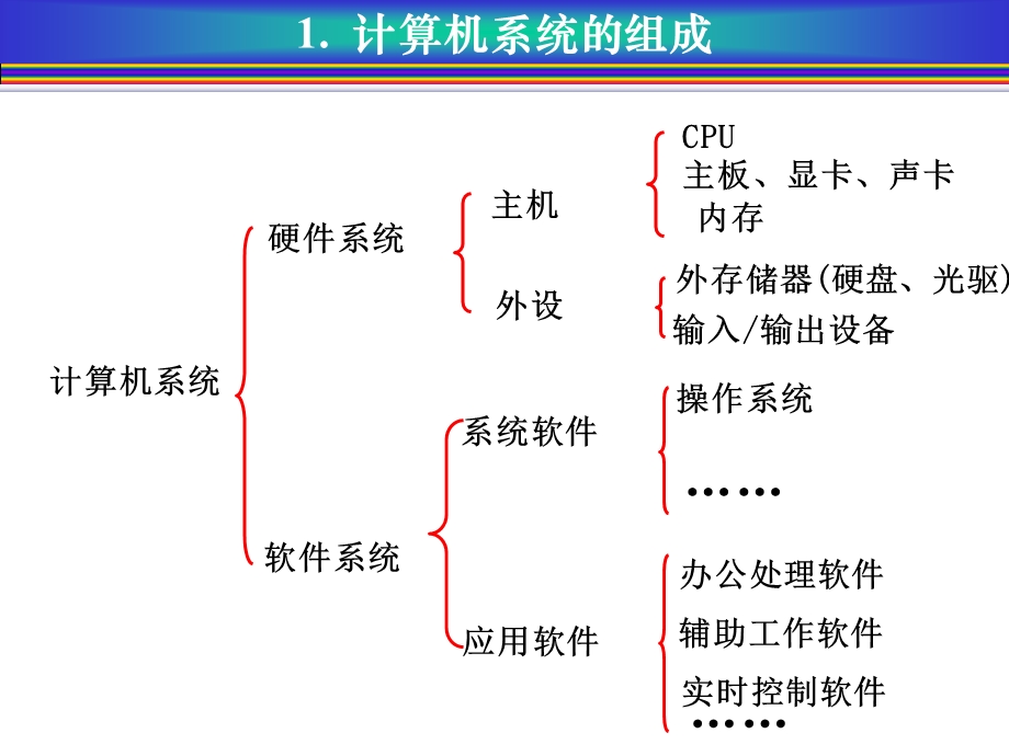 计算机基础ppt课件分析.ppt_第3页