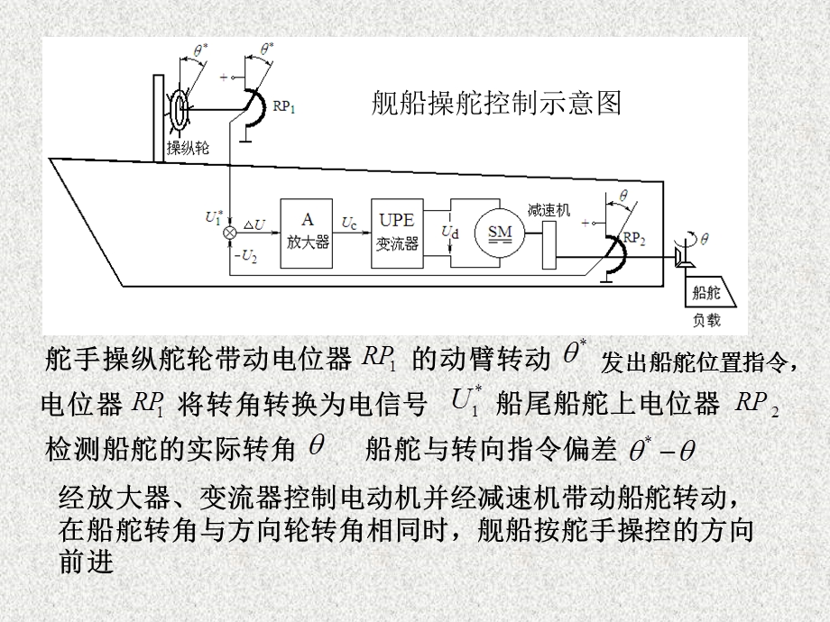 电机运动控制系统 教学ppt课件 第7章.ppt_第2页