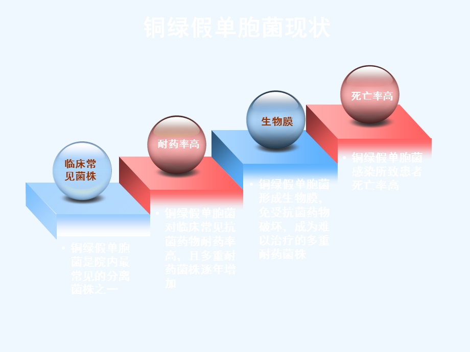 联合西普乐治疗铜绿假单胞菌感染课件.ppt_第3页