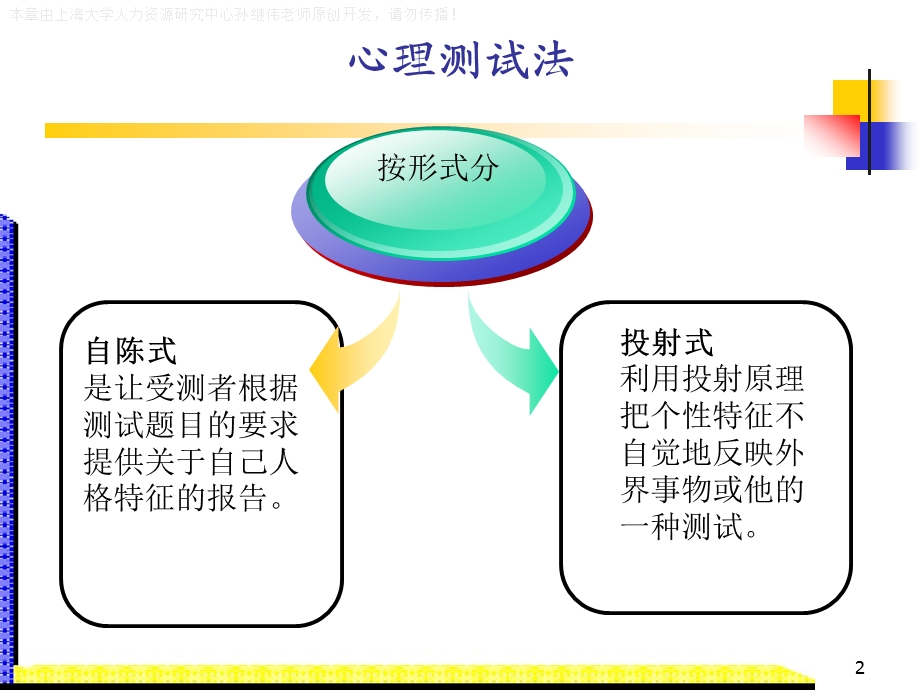 人力资源管理-人才测评课件.pptx_第3页