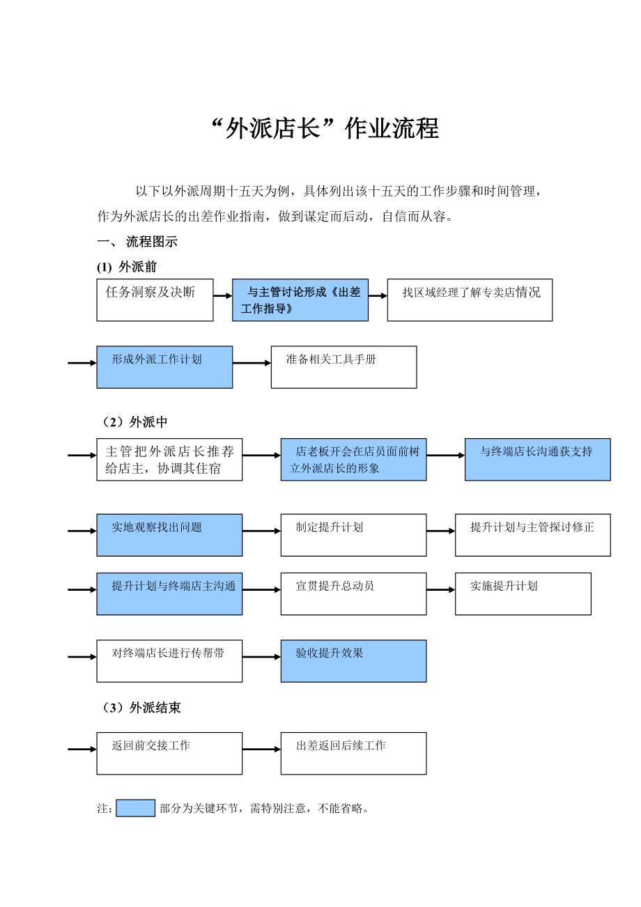 云敦男装外派店长之外派店长操作流程1219.doc_第1页