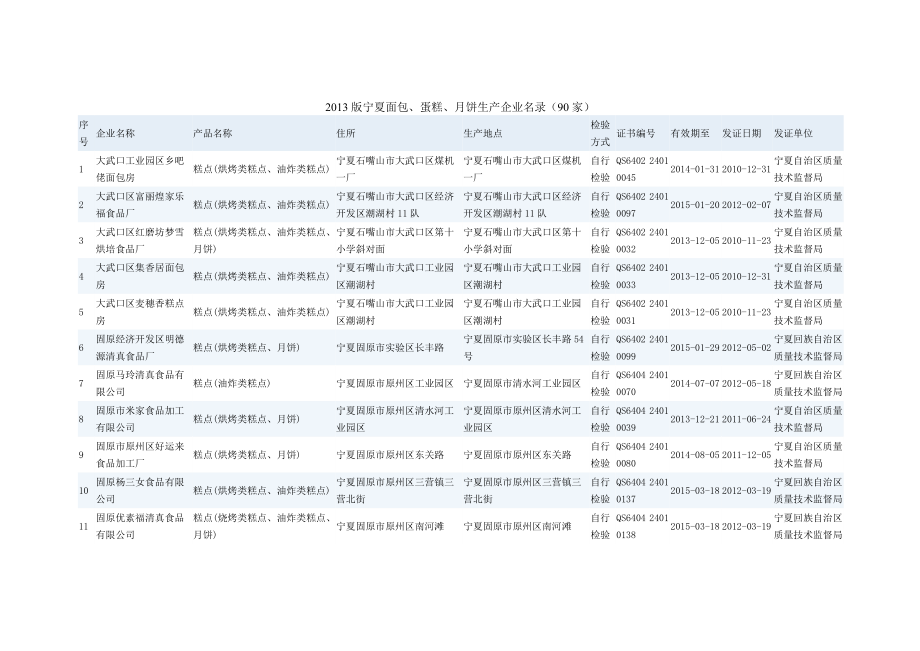 宁夏面包、蛋糕、月饼生产企业名录(90家).doc_第1页