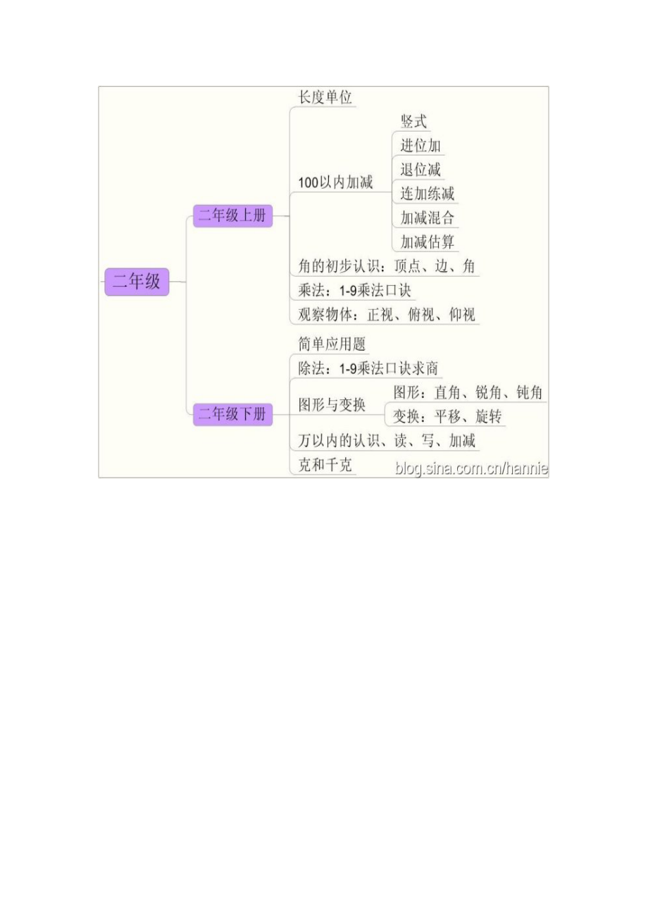 思维导图玩转小学数学分析.doc_第3页