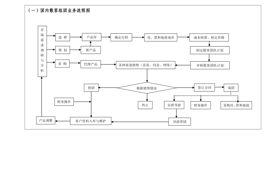 旅行社各部门业务流程.doc_第2页