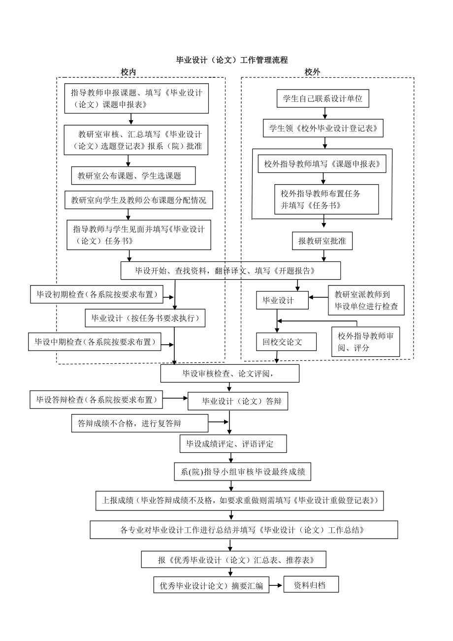 南昌工程学院本科毕业设计(论文)管理规范汇编.doc_第3页