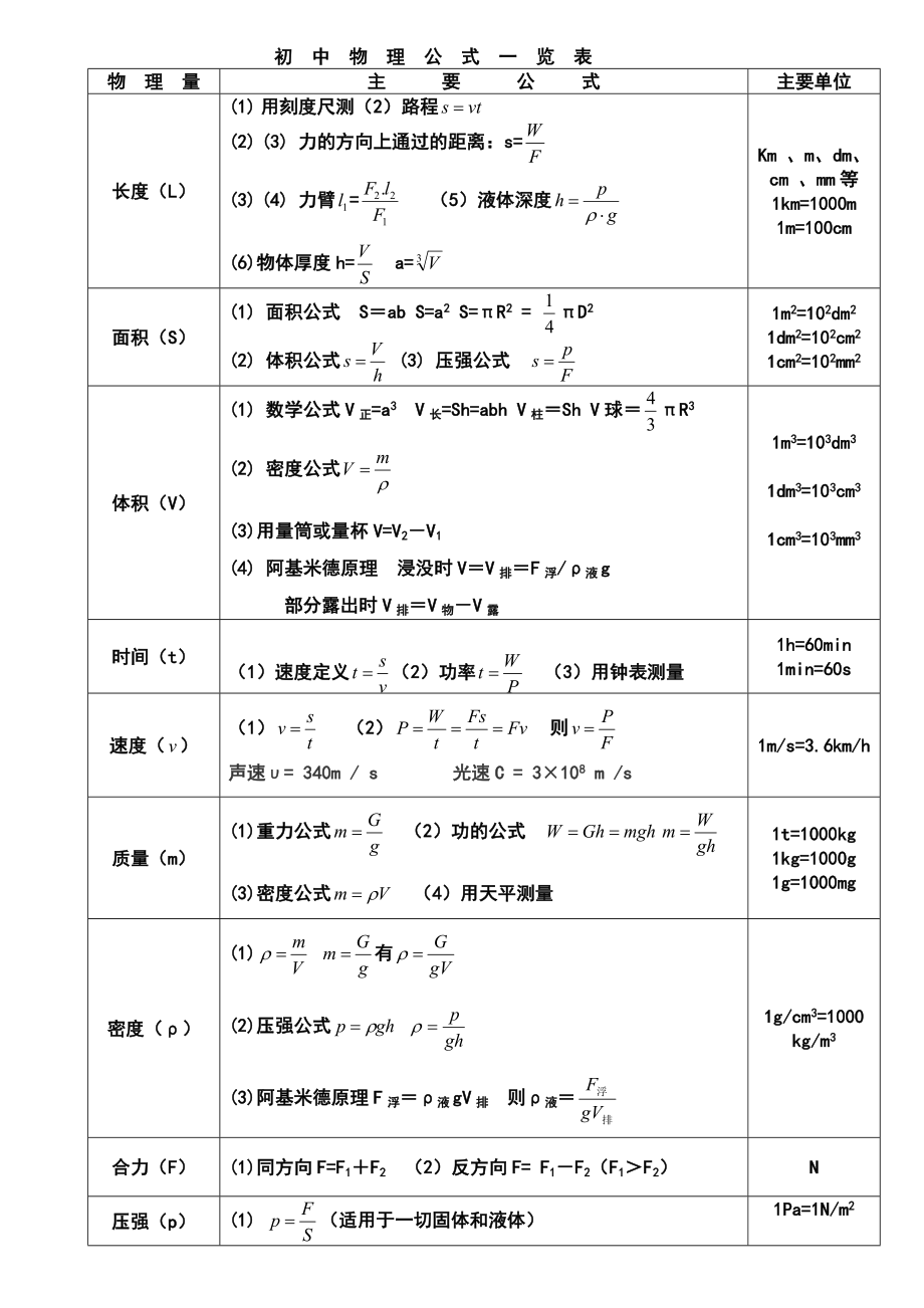 初中物理公式大全(新颖版).doc_第1页