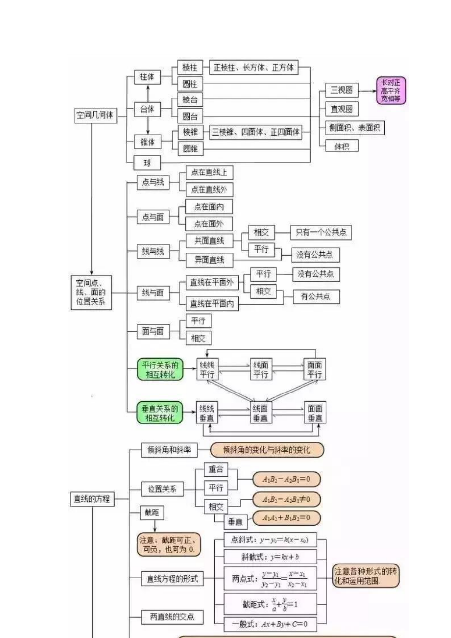 高中数学知识点最全思维导图,80道易错题目总结.doc_第3页