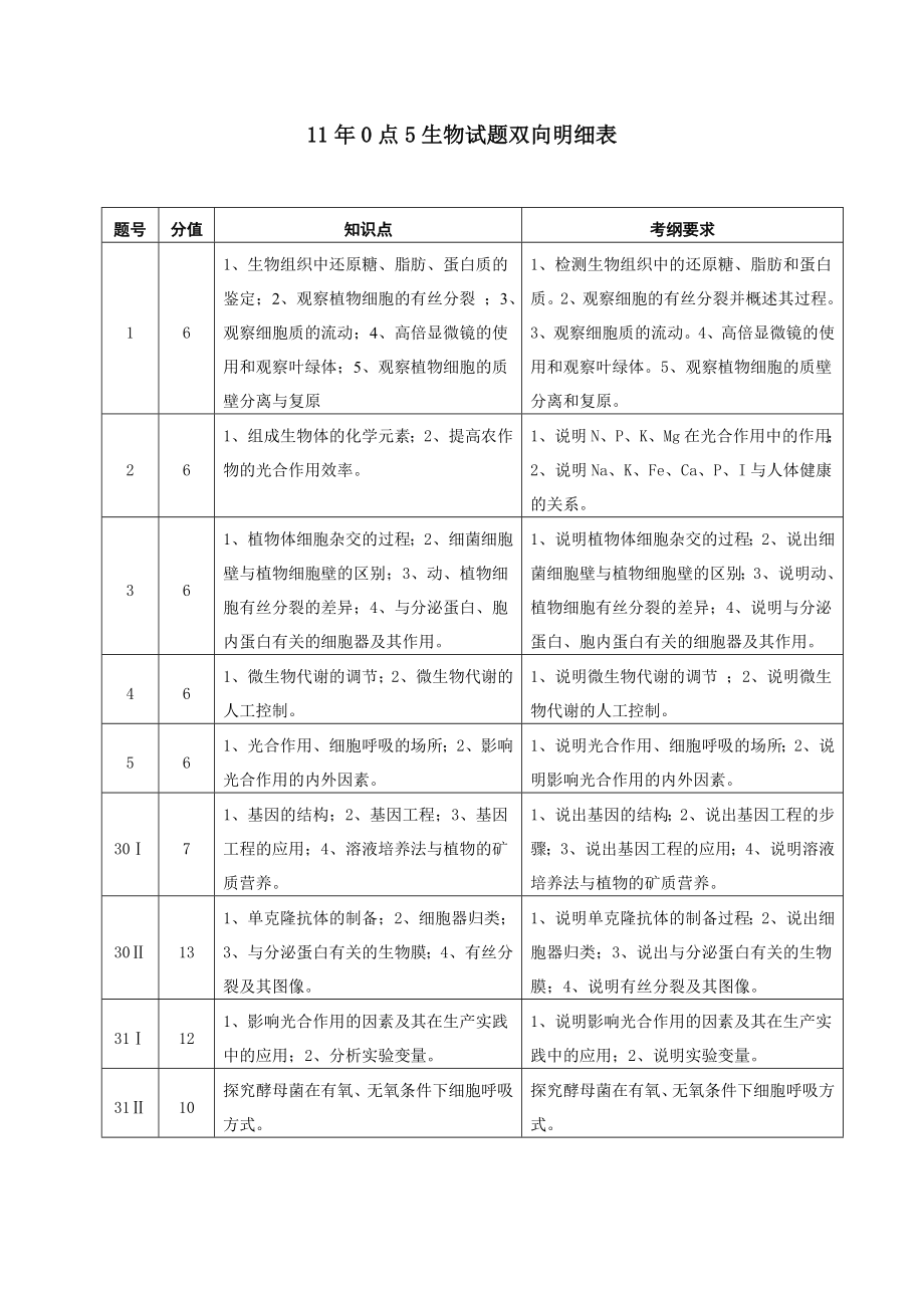 生物试题双向明细表.doc_第1页