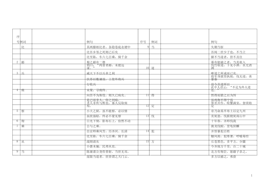 上海中考语文150个实词和6个虚词默写.docx_第1页