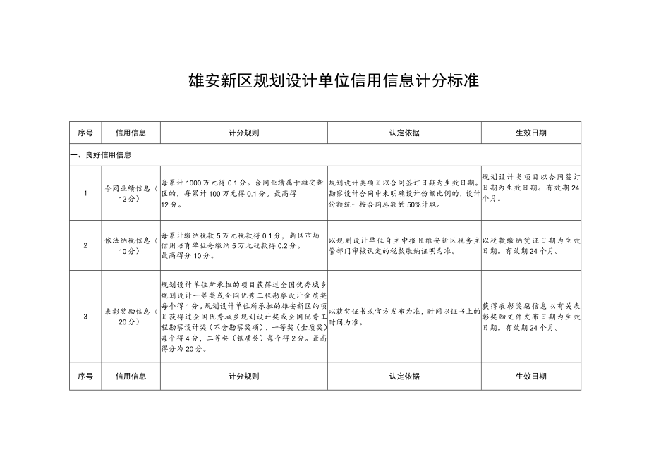 雄安新区规划设计单位信用信息计分标准.docx_第1页