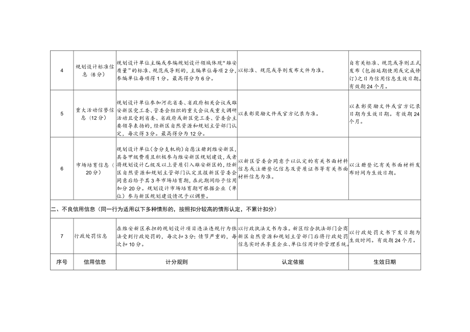 雄安新区规划设计单位信用信息计分标准.docx_第2页