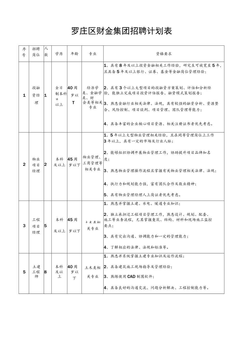 罗庄区财金集团招聘计划表.docx_第1页