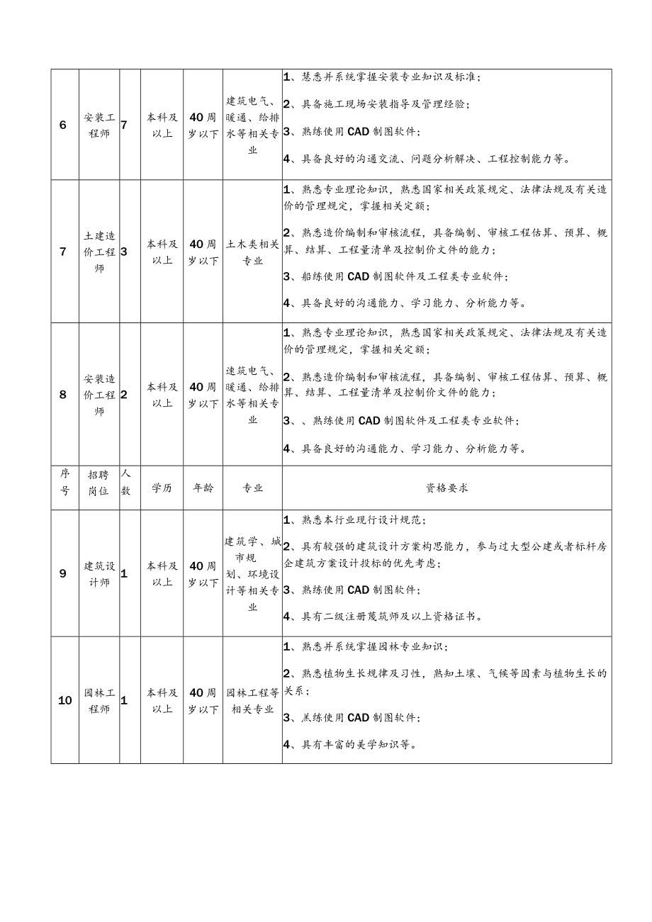 罗庄区财金集团招聘计划表.docx_第2页