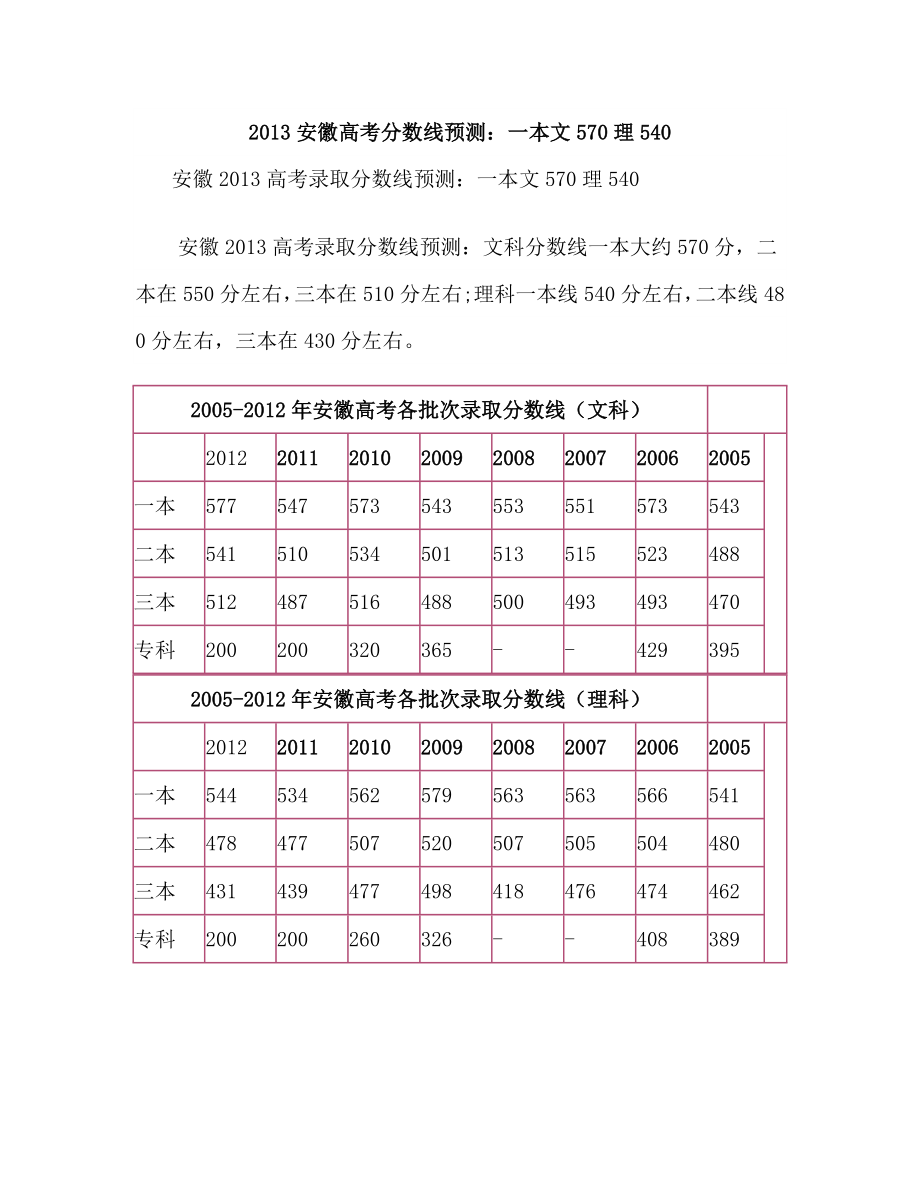 安徽高考分数线预测：一本文570理540.doc_第1页