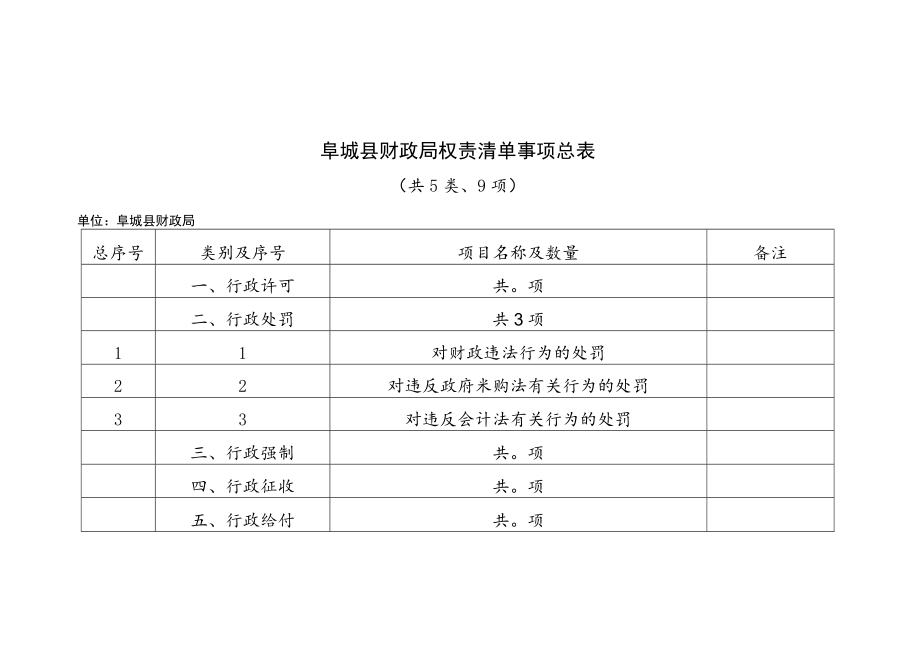 阜城县财政局权责清单事项总表.docx_第1页