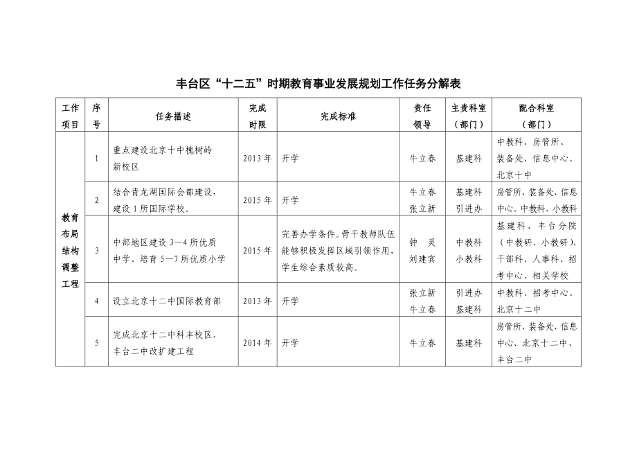 丰台区“十二五”时期教育事业发展规划工作任务分解表.doc_第1页