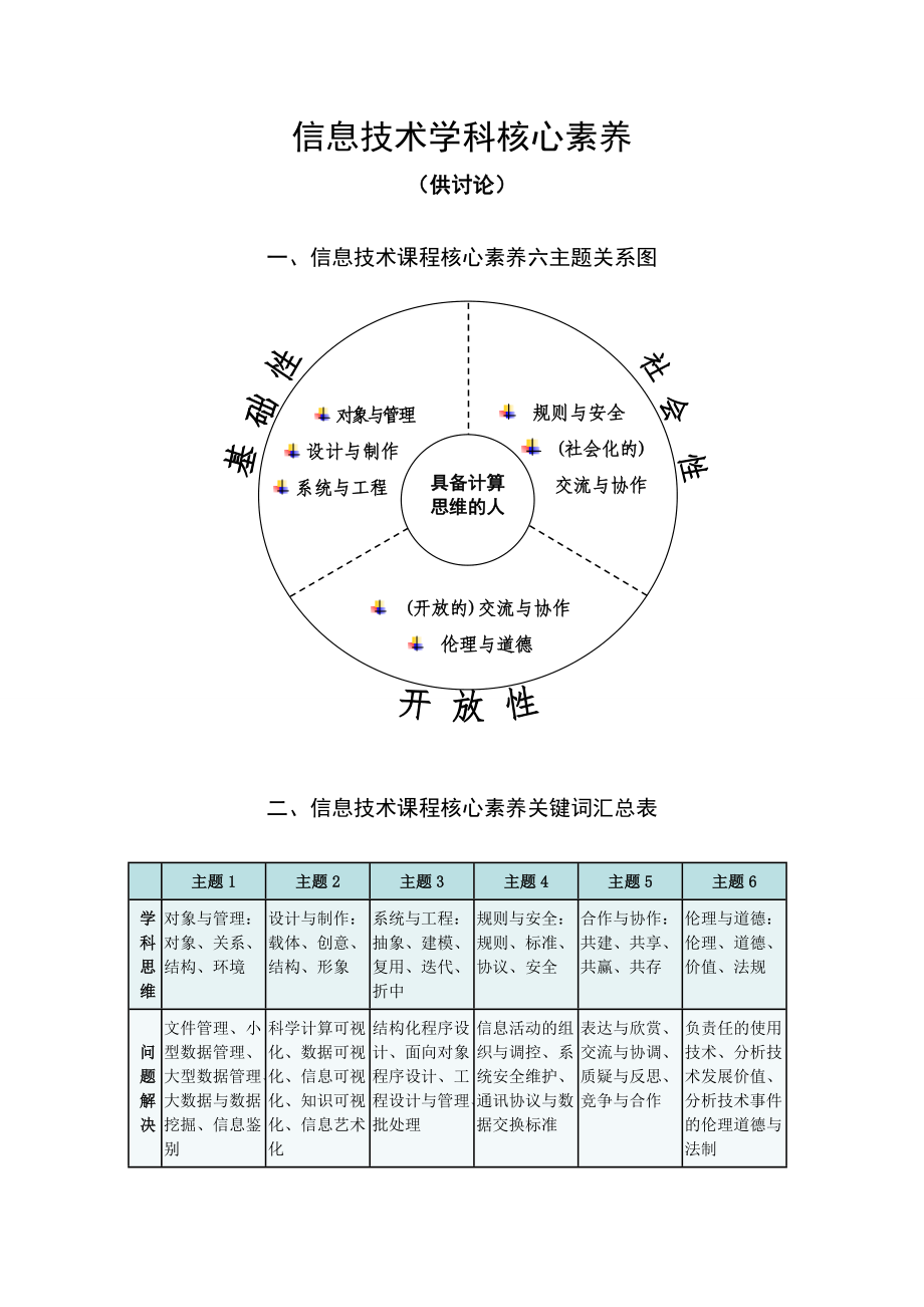 信息技术学科核心素养描述0303(李艺).doc_第1页